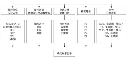 確定軸承型號的條件