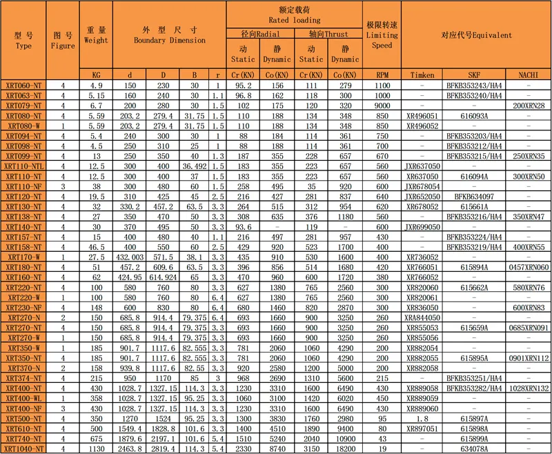 XRT交叉圓錐滾子軸承的型號規格表