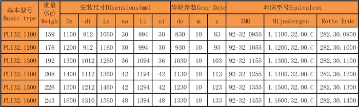 四點(diǎn)接觸球回轉(zhuǎn)支承(PLI32系列)帶外法蘭和內(nèi)齒型號(hào)尺寸表