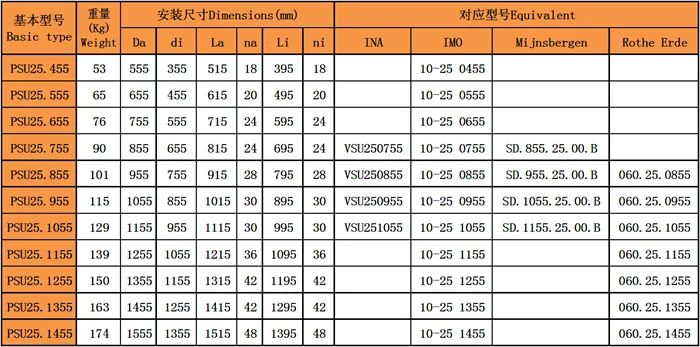 四點接觸球回轉(zhuǎn)支承(PSU25系列)無齒型型號尺寸表