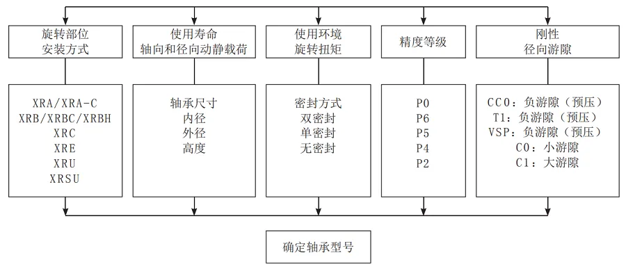 交叉滾子軸承的選擇必須確認此要求